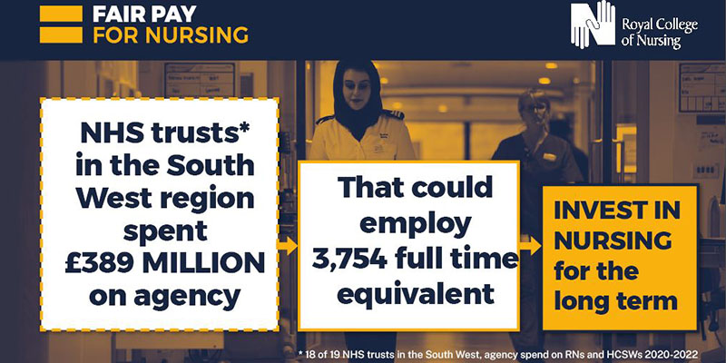 NHS trusts in the South West region spend £389 MILLION on agency. That could employe 3,754 full time equivalent nurses. INVEST IN NURING for the long term. Fair Pay for Nursing branded image in yellow and navy. Female nurse with a headscarf in the centre behind three text boxes containing the figures. Blonde nurse with glasses in scrubs on the right hand side. Hospital setting.